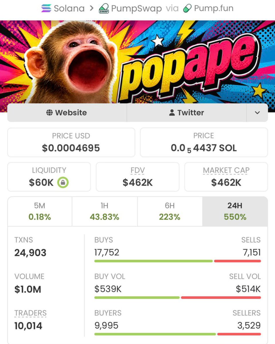 marevivakk's tweet photo. $popape experienced a remarkable surge, climbing from a $3.4K MC to $462K in a short period of time.

Members of my TG were positioned early and were able to take profits before the major momentum kicked in.

Ca:
Gq5J16kc2fM3SCzEtDJh5wUKgQYTWVXXfr5pb8iApump

#bbvipks4 #memecoin https://t.co/F7WfoAcr6f