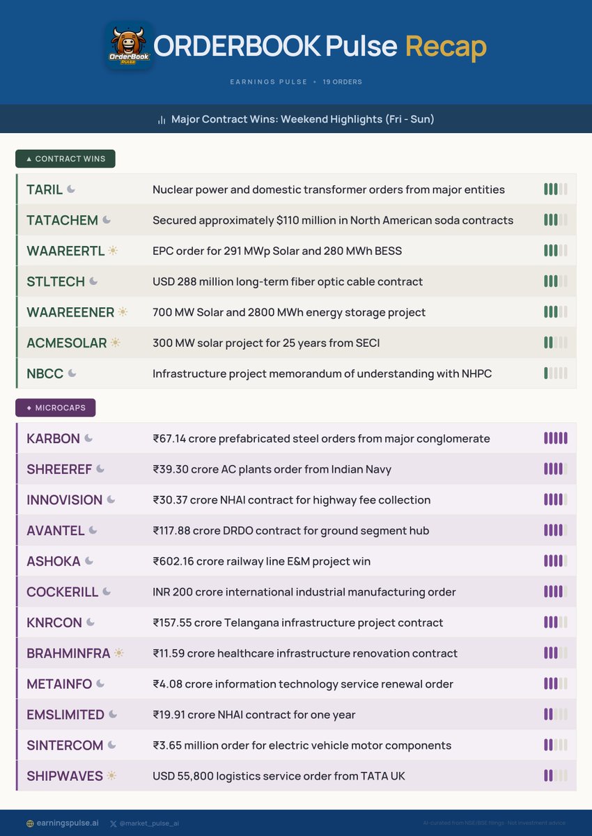 market_pulse_ai's tweet photo. 📅 Orderbook Recap: Weekend Highlights (Fri - Sun)
Major contract wins for #KARBON #SHREEREF #INNOVISION #AVANTEL #ASHOKA #COCKERILL #TARIL #KNRCON #TATACHEM #WAAREERTL &amp; more!

#StocksToWatch #Watchlist #Trading https://t.co/edU7OnKgT2