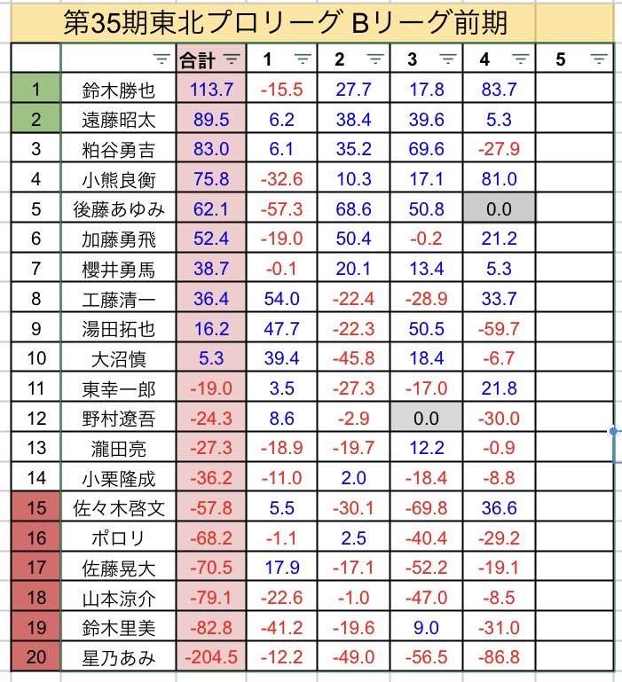 inazumaritibo's tweet photo. 東北プロリーグ無事プラスで終え最終節は比較的戦いやすいポジションにつけれました！後は真っ直ぐ上を目指します！ https://t.co/01bCKjzmTr