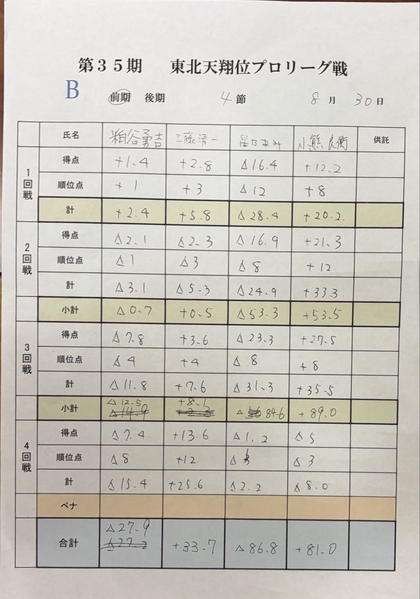 inazumaritibo's tweet photo. 東北プロリーグ無事プラスで終え最終節は比較的戦いやすいポジションにつけれました！後は真っ直ぐ上を目指します！ https://t.co/01bCKjzmTr