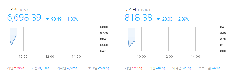 moneysurfer2016's tweet photo. 미국�� 한 달여만에 이란 공격

라라크섬 IRGC 로켓 발사대 2곳 타격해서 아침부터 장이 밀리네 

삼전닉스 자사주 매입 아니었으면 코스피 엄청 밀렸겠는데? https://t.co/Puq6FEmesg