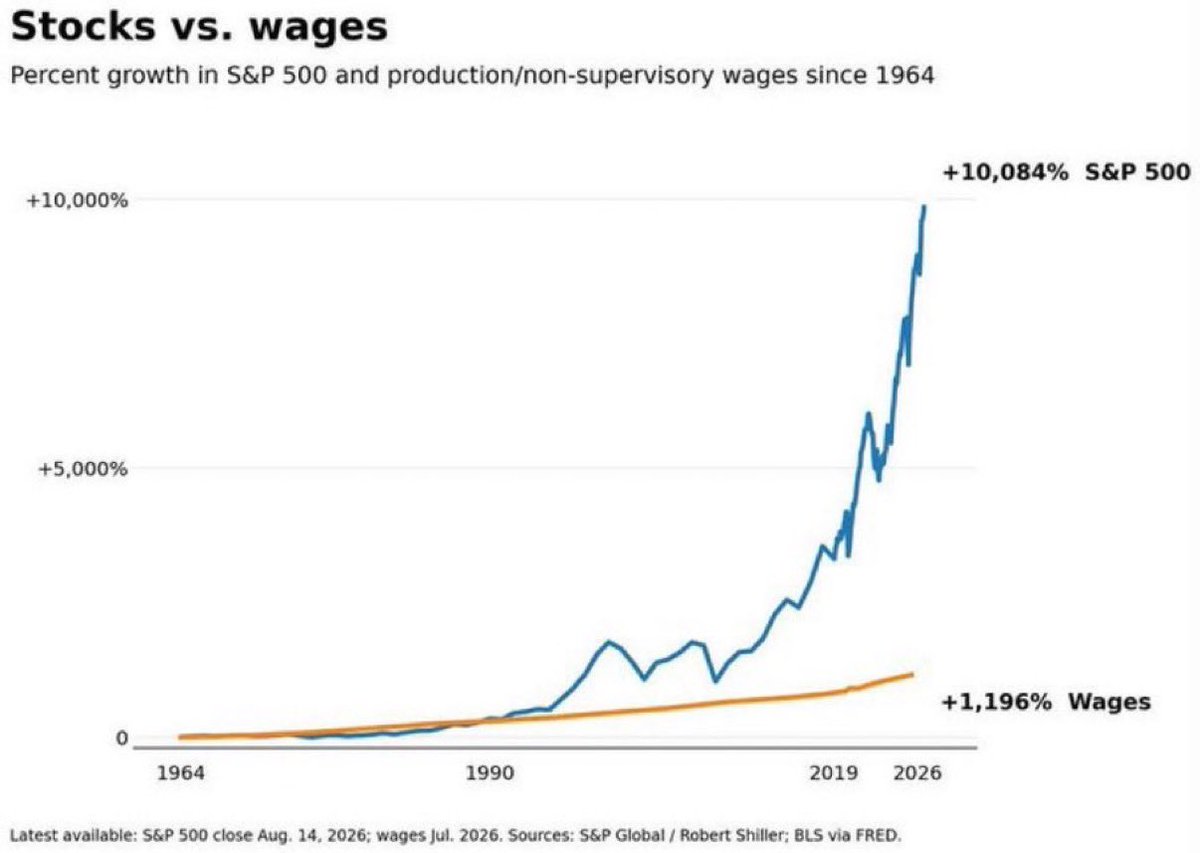 trackingcosts's tweet photo. An entire generation has been killed by inflation. There’s no point in working hard. Inflation will take all of your wages. No one will get ahead who doesn’t own assets. https://t.co/0LHWv6q4OE