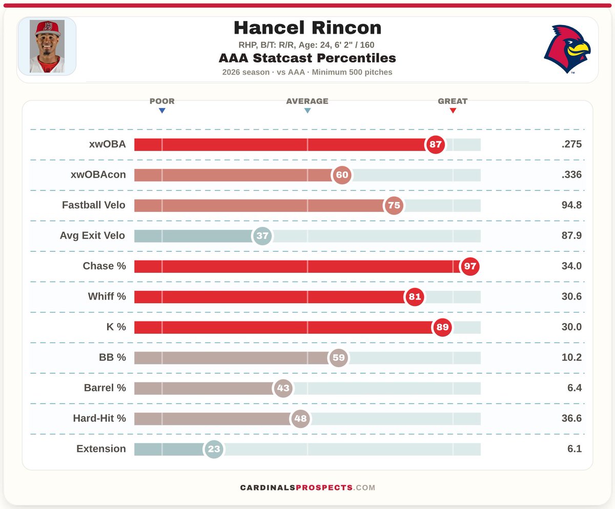 RedbirdFarmhand's tweet photo. Looks like RHP Hancel Rincon is also getting to the call to the big leagues per Minor League News 

He’s held lefties to just a .539 OPS this season with an elite changeup, righties have hit him for a .889 OPS. https://t.co/ul6wi2GDNM