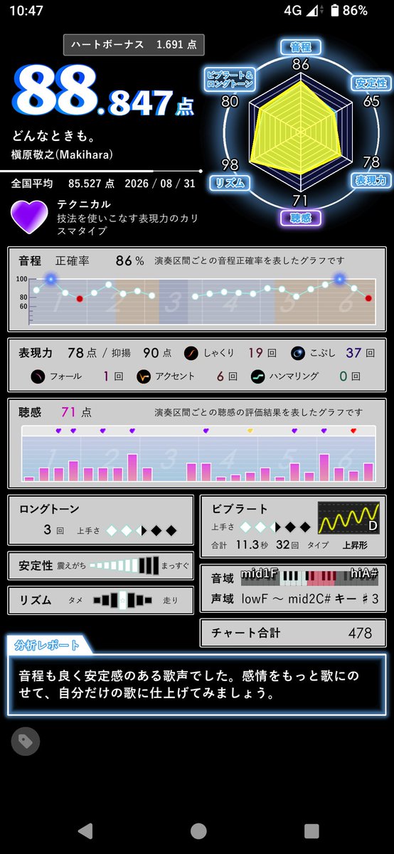 KMLaboWithIkuno's tweet photo. 精密採点Ai Heartの所感

俺の歌い方(聴感がほぼ紫で占めてる)じゃ点数伸びん！以上。

#精密採点AiHeart https://t.co/ixD0UFX6K8