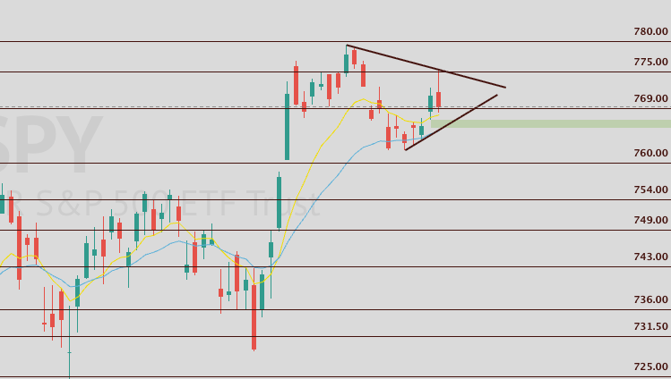 ProblemSniper's tweet photo. $SPY solana:J3NKxxXZcnNiMjKw9hYb2K4LUxgwB6t1FtPtQVsv3KFr

Patience will be rewarded. Market after Warsh seems to have been flagging and bears really have nothing to work with here as well. No bear gaps open. Bull gap from last week present, although the trendline rejected. 

Just purely based of Price action bulls are still in the driving seat and unless we see a bear of the lower trendline it is hard to be really bearish with the bull gap fill (green) acting as support. 

As mentioned previously, patience and see the price action and which sector is getting the money rotated into. $QQQ definitely lagging the other indexes the second half of the year and #Bitcoin trying to reclaim the strength so that is something definitely to keep on watch.

Sticking to the levels, Bulls need 775 to op3n 800 for this year. The dip in September will be welcomed with both hands to buy into the end of the year honestly. Bears with a true dip in September I see a possibility to 754-750. I don't see the market dipping under that level into Q4 and also a zone where I would love to pick up some positions. 

Somethings to consider, Rate Hike into Mid-Terms? What are you betting on? 

Bond Operation for 9/9. $TLT will be going higher. If $TLT goes higher #Bitcoin higher and $USD lower. Just the correlation to watch.

TRADE IDEA OF THE WEEK: $MSTR I am not very confident on this one but will make a video on it and post it out soon. I am only basing this off the relative strength.

Part 3 of options trading learning to be out today as well.