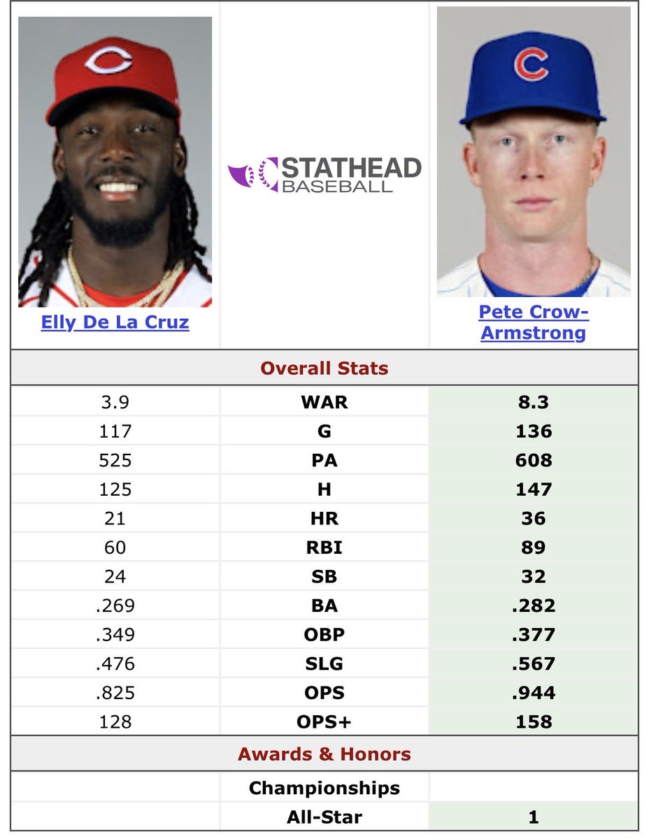 JacksBurner's tweet photo. Pretty sure Joey Votto said he doesn’t see any difference between Elly and PCA. https://t.co/ANrTRYMBJ6