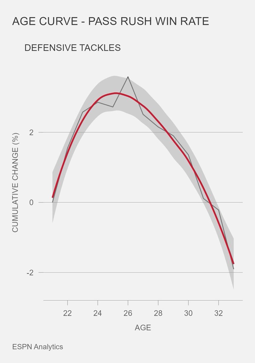 onlybrayden's tweet photo. @Ramily_Trades Yes. Is Myles Garrett an outlier to this? Probably. However, regression happens 28-30 in most positions.

The point being, the older your team is, the more prone to injury you are. Look at the 49ers for example. https://t.co/klXcClGdHf