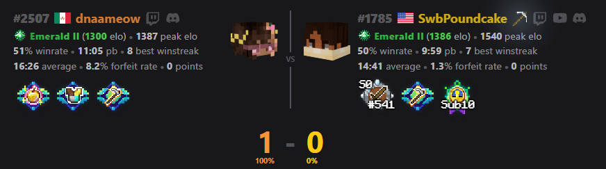 dnaameow's tweet photo. reasons why @calixress sucks at mcsr... https://t.co/OzE3PUn7nX