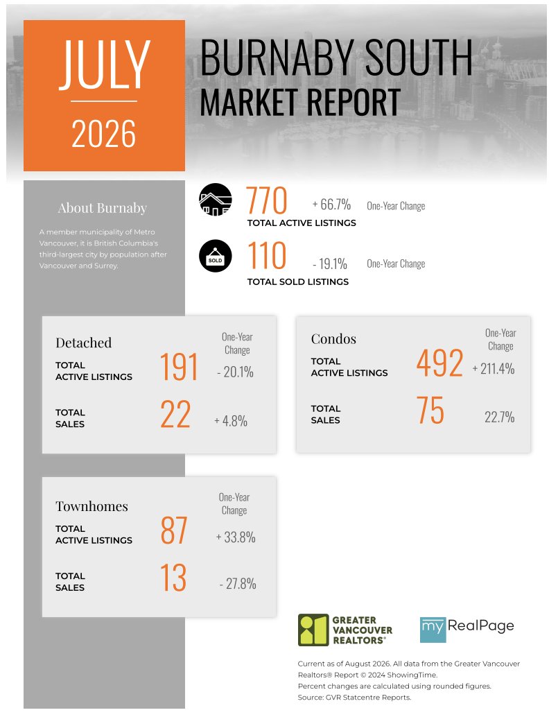 igor_pogorelo's tweet photo. 🇨🇦Market news.  Greater Vancouver (July 2026):    

Metro Vancouver home sales fell nearly 10% year-over-year in July, reversing June’s 10% gain.

Details: 604-828-0072   
igorpogorelo@gmail.com https://t.co/X7XNqhgf8T https://t.co/9B77JuNvo0