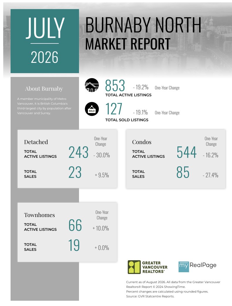 igor_pogorelo's tweet photo. 🇨🇦Market news.  Greater Vancouver (July 2026):    

Metro Vancouver home sales fell nearly 10% year-over-year in July, reversing June’s 10% gain.

Details: 604-828-0072   
igorpogorelo@gmail.com https://t.co/X7XNqhgf8T https://t.co/9B77JuNvo0