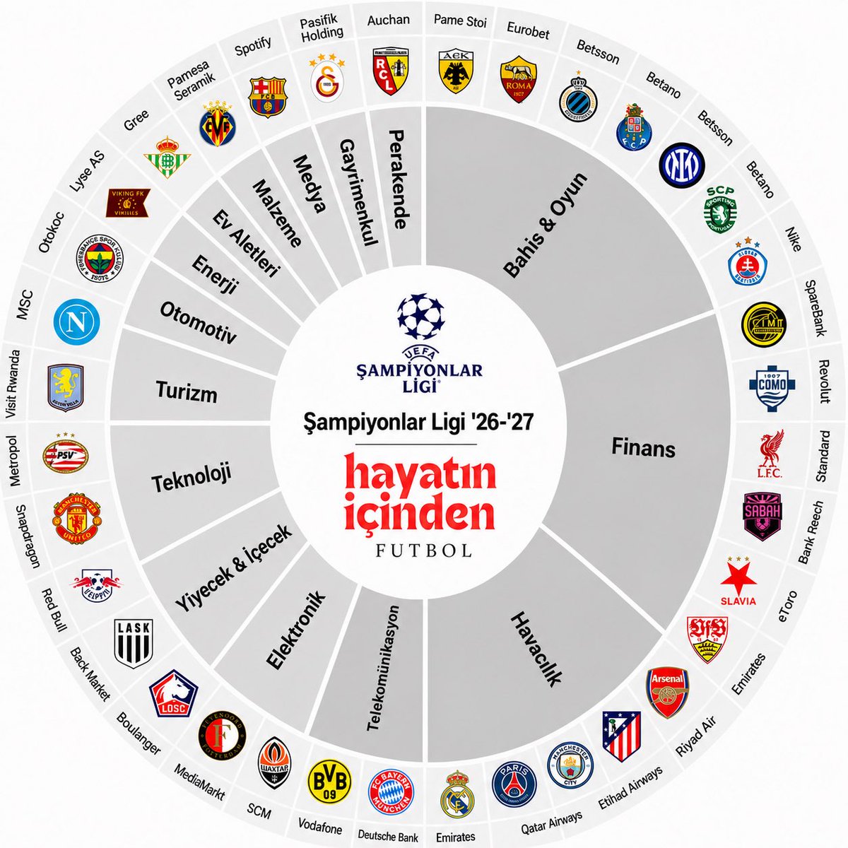 hayatinfutbol's tweet photo. Şampiyonlar Ligi’nde yer alan kulüplerin forma sponsorlarının hangi alanda olduğuna dair güzel bir liste. https://t.co/znljcrlSdk