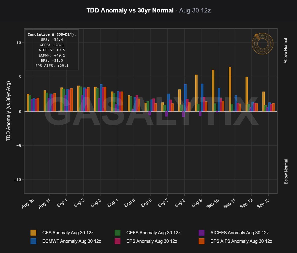 gasalytix's tweet photo. Aug 30 12z #natgas
- Trend vs 12H:
GEFS -4.50
AIGEFS -4.25
EPS -3.16
EPS AIFS -2.32
- CDD Population Weighted
- TDD Anomaly vs 30yr Normal
- NOAA 6-10 | 8-14 temperature outlook https://t.co/g9A21hqtIm