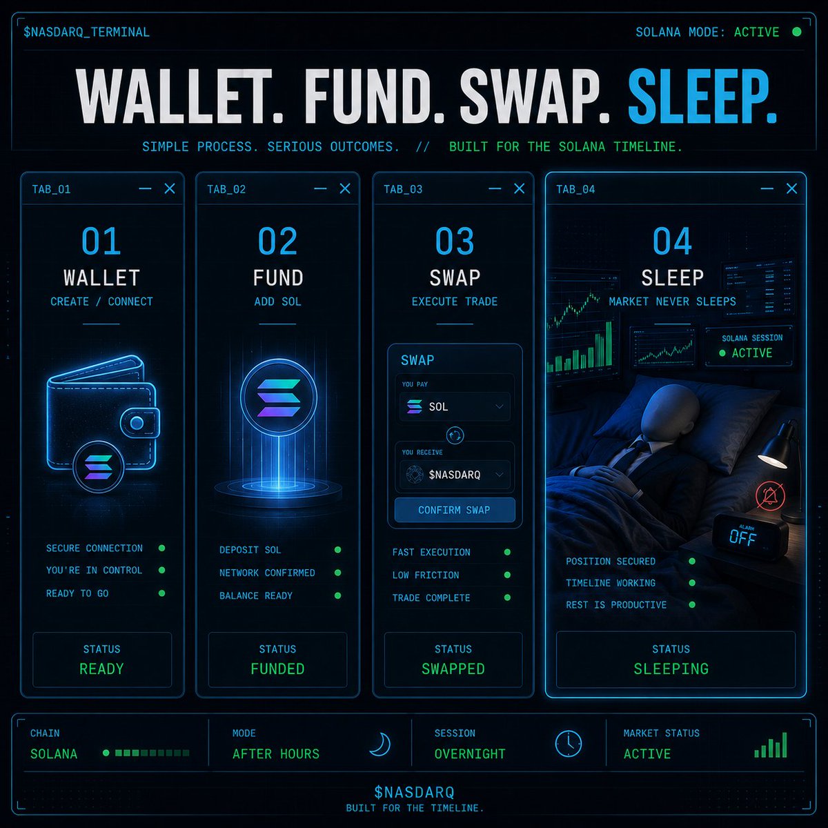 nasdarqzone's tweet photo. Wallet. Fund. Swap. Sleep. 💤

That Four-Step Rhythm Is The Whole $NASDARQ Joke, Adapted Into A Solana-First Flow Where The Mechanics Stay Short And The Overnight Character Does Even Less.

Maximum Session. Minimum Consciousness. #NASDARQ #Solana #CryptoMemes https://t.co/3QnCDPDC9o