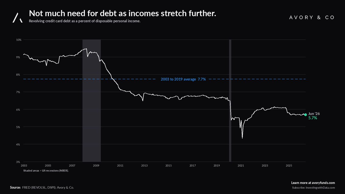HoustonAVORY's tweet photo. The US consumer is not levered up.

Revolving credit card debt as a percent of disposable personal income: 5.7%.

2003 to 2019 average: 7.7%.

Incomes stretching further than headlines suggest. https://t.co/quQVQjCLMJ