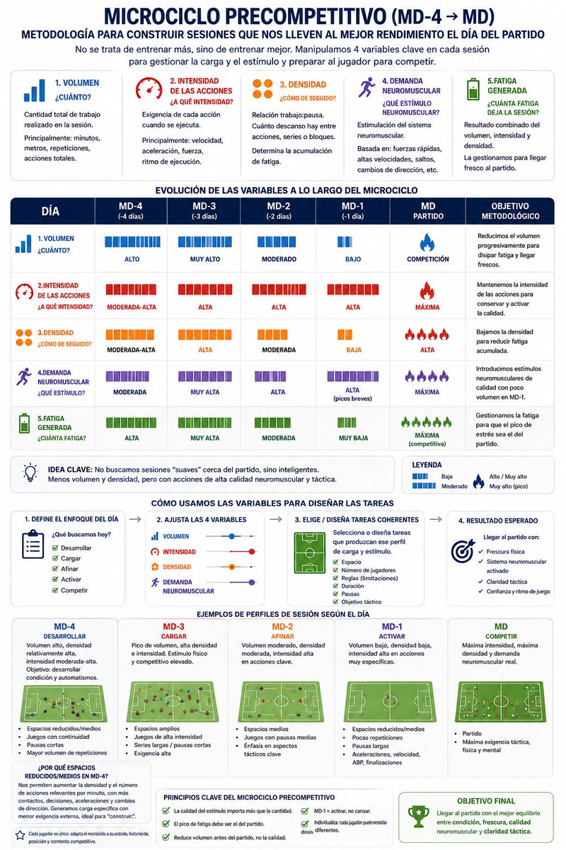 HueteAnder's tweet photo. La tarea es el medio. El estímulo es el objetivo.
🔵 Volumen  ¿cuánto?
🔴 Intensidad  ¿a qué exigencia?
🟠 Densidad  ¿con qué relación trabajo/pausa?
🟣 Demanda neuromuscular  ¿qué estímulo provocamos?
Espacios, jugadores, reglas, repeticiones y pausas son nuestras herramientas. https://t.co/Vp29hgEwND