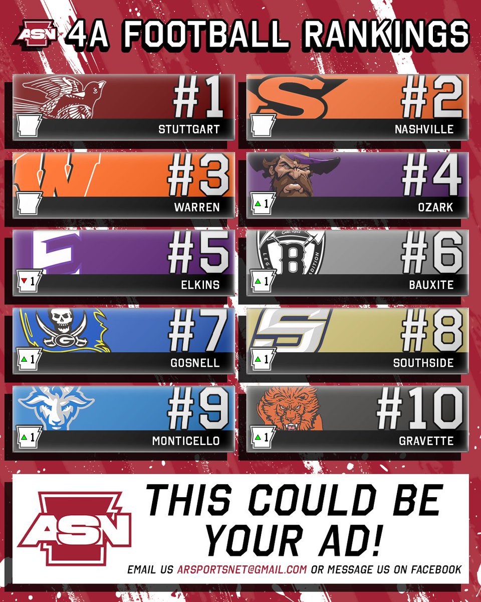 ArSportsNet's tweet photo. ASN 4A Rankings Week 1 https://t.co/7xcc7MI6xT