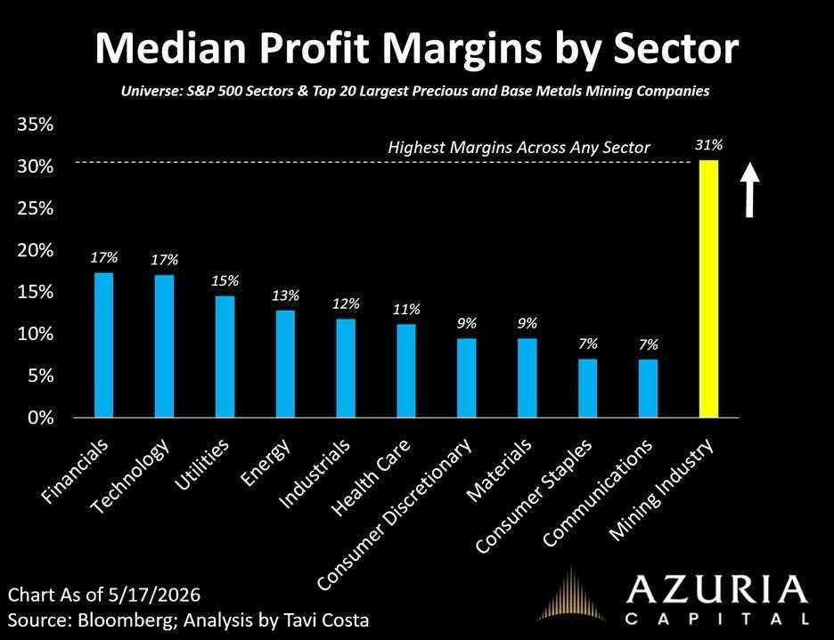 TaviCosta's tweet photo. This chart is a good reminder that the mining industry is generating profits on a scale no other sector in the market can even come close to matching.

https://t.co/8dCwbGBa2W https://t.co/emEnMYf5B7