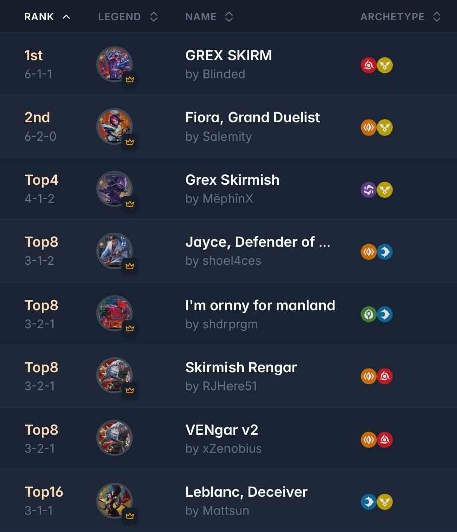 riftdecks's tweet photo. ➡️ GRex VEN Summoner Skirmish 1 @ Gamersaurus Rex

32 players 🇸🇬

🏆Winner: Blinded with GREX SKIRM

All decklists:
https://t.co/ZJN6ww5eev

#riftbound https://t.co/KthZrXNhEU