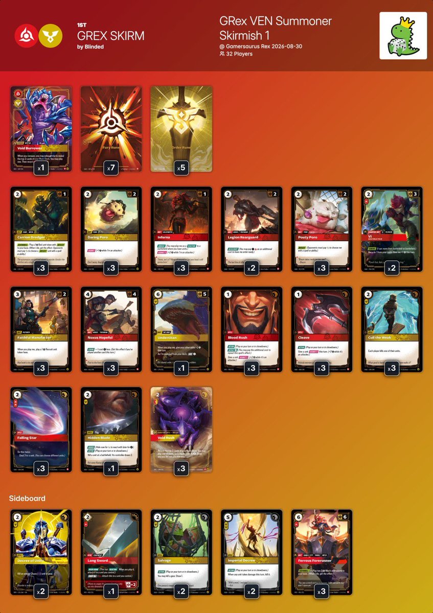 riftdecks's tweet photo. ➡️ GRex VEN Summoner Skirmish 1 @ Gamersaurus Rex

32 players 🇸🇬

🏆Winner: Blinded with GREX SKIRM

All decklists:
https://t.co/ZJN6ww5eev

#riftbound https://t.co/KthZrXNhEU