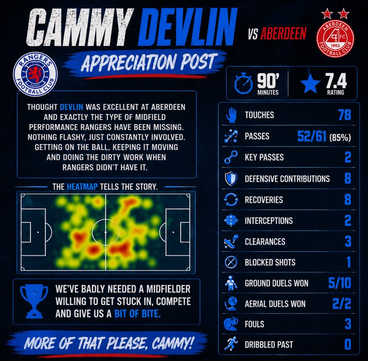 Wullie28239214's tweet photo. CAMMY DEVLIN APPRECIATION POST 👏🔵

Thought Devlin was excellent at Aberdeen and exactly the type of midfield performance Rangers have been missing.

90 minutes
7.4 rating
78 touches
52/61 passes — 85%
2 key passes
8 defensive contributions
8 recoveries
2 interceptions
3 clearances
1 blocked shot
5/10 ground duels won
2/2 aerial duels won
0 times dribbled past

Nothing flashy, just constantly involved. Getting on the ball, keeping it moving and doing the dirty work when Rangers didn’t have it.

The heatmap probably tells the story best he was fucking everywhere. 😂

We’ve badly needed a midfielder willing to get stuck in, compete and give us a bit of bite.

More of that from Cammy Devlin please. 👏🔵⚪️🔴