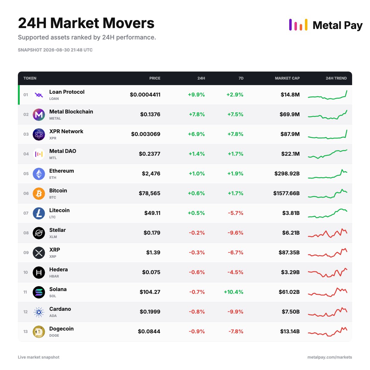 paulgrey's tweet photo. You asked, we built.

Brand new https://t.co/7M5v3vTdxl page where you can view and generate the @MetalPaysMe ecosystem token 24h / 7day momentum graphics yourself. https://t.co/FtbCr8vJby