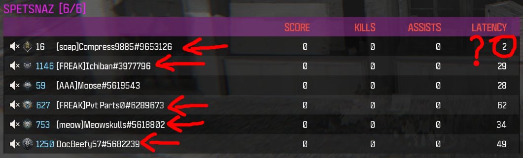 WanPisu285's tweet photo. Ran into another one of these zero ping brand new account hackers earlier. Somehow had a ping of only 2, which is impossible without cheats.

Everyone with a red arrow was in a party using conversion kit MP5's, presumably with the lvl16 as host, &amp; I was dying in legit 2 frames. https://t.co/pLsxx1Ynfj