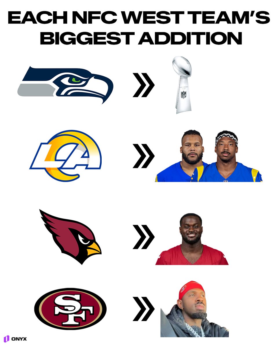 OnyxOdds's tweet photo. The NFC West had an insane offseason https://t.co/2sDXrY8Eoq