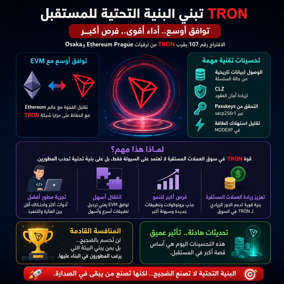 G8TQ6's tweet photo. المنافسة القادمة في الكريبتو ليست فقط على المستخدمين… بل على المطورين. 🔻

وهنا تحديدًا يصبح تحديث TRON أكثر أهمية مما يبدو.

Proposal 107 يدفع الـTVM خطوة إضافية نحو التوافق مع تطورات Ethereum، عبر دعم Prague وOsaka، وتحسينات في تنفيذ العمليات، والتحقق الأصلي من Passkeys، إلى جانب كفاءة أعلى في استهلاك الطاقة.

قد تبدو هذه مجرد تفاصيل تقنية.

لكن خلفها رسالة أكبر:

TRON تحاول تقليل الاحتكاك بين بيئتها وبقية منظومة EVM. ⚙️

وهذا مهم لأن المطور لا يختار الشبكة بناءً على سرعة المعاملات فقط.

ما يهمه هو:
هل يمكنه استخدام أدواته الحالية؟
هل يستطيع نقل خبرته وعقوده بسهولة؟
هل توجد سيولة حقيقية حول المنتج الذي يبنيه؟

وهنا تدخل العملات المستقرة إلى الصورة. 💵

TRON تمتلك بالفعل حضورًا قويًا في اقتصاد الـStablecoins، وكلما أصبحت بيئتها أكثر توافقًا مع معايير EVM، أصبح من الأسهل بناء تطبيقات وخدمات فوق هذه السيولة بدل التعامل مع TRON كمنظومة منفصلة.

وهذه هي النقطة التي أراقبها شخصيًا. 👀

المنافسة بين الشبكات لن تكون إلى الأبد حول سؤال: من الأسرع؟

السؤال الأهم سيكون:

من يجعل البناء، والتكامل، وحركة السيولة… أسهل؟

إذا واصلت TRON السير بهذا الاتجاه، فهي لا تطوّر الـTVM فقط.

بل تعيد ترسيخ مكانتها كجزء من البنية التحتية لاقتصاد العملات المستقرة. 🔻

وفي الكريبتو، البنية التحتية لا تحتاج دائمًا إلى ضجيج كي تكبر…

أحيانًا تكفي أن تصبح الخيار الأسهل.

#TGF #TRON
#TRONGlobalFriends