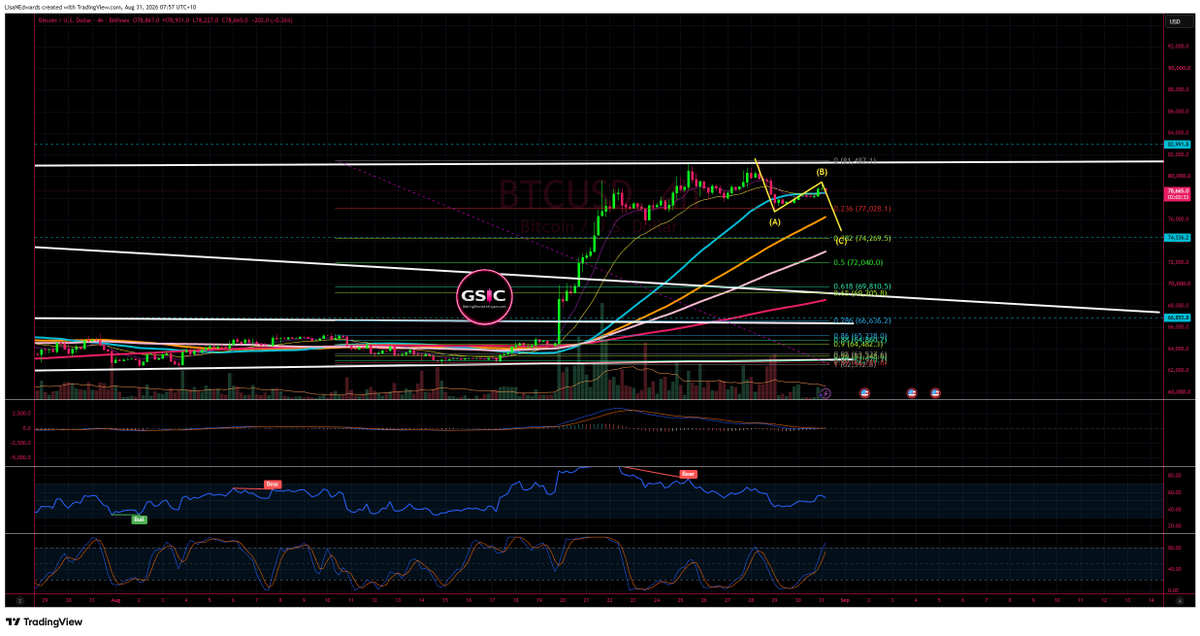 LisaNEdwards's tweet photo. I am thinking a bit of RED this week for bitcoin:native and the market - ALTHOUGH saying that, BTC is at the 0.236 and if the corrections remain bullish it will be sideways... https://t.co/j97TotEN3o