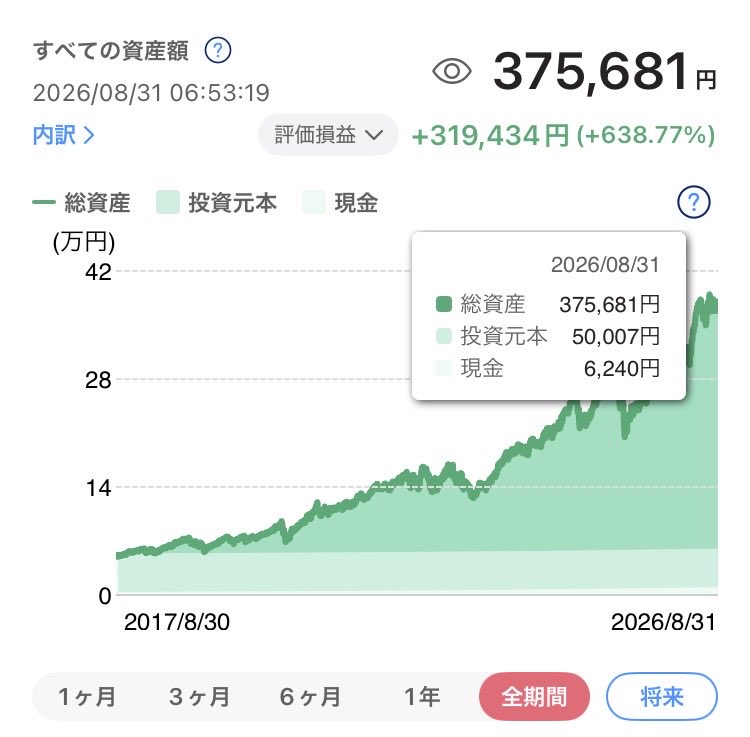 keitaiplanner's tweet photo. 持ち株が10倍に！
Apple
alphabet

10年ほど持ち続けてたら（忘れてたら）
テンバガーへ！

でも、各１万円しか入れなかったんです…
せめて10万円、100万円入れられたら
入金力や積立力って大事ですね

#株式投資
#米国株
#株クラ https://t.co/EFNzWbRd0u