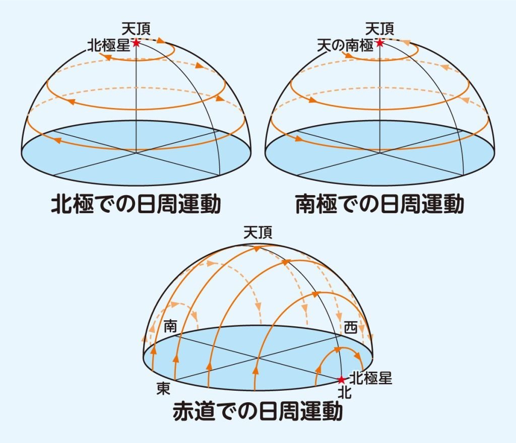 tentukugou's tweet photo. @i_mugimugi_love @ShekainahG13164 @nora_ningen_100 東京はコレですやん。
惑星の径で見え方は変わらないので、他惑星での赤道はこう。
俯瞰ではこうで、全体の動きは変わらないけど
地面から下は見えないので、天頂方向の違いで見え方が変わる。
他の平面さんもだけど、どうも方向ってのが認識できないようだよねえ https://t.co/gIDIzm8Gs0
