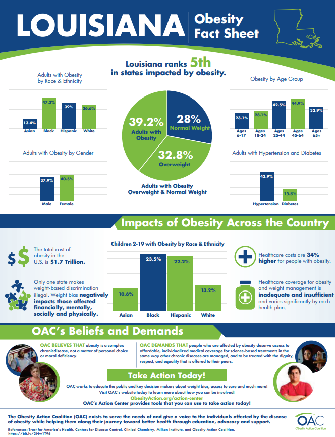 ObesityAction's tweet photo. Why does access to obesity care vary depending on where you live? Explore our collection of state fact sheets for a closer look at obesity care across the country: https://t.co/HQwrHRkM81
#ObesityCare #Maryland #Louisiana #Florida #NewYork https://t.co/Pbz9oQMozG