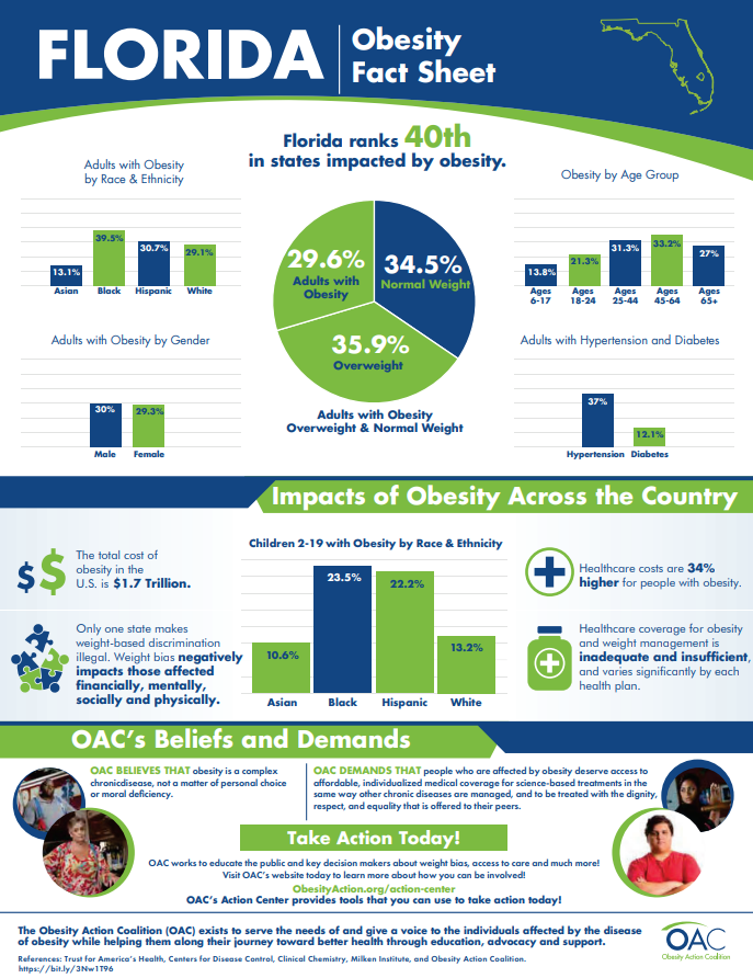 ObesityAction's tweet photo. Why does access to obesity care vary depending on where you live? Explore our collection of state fact sheets for a closer look at obesity care across the country: https://t.co/HQwrHRkM81
#ObesityCare #Maryland #Louisiana #Florida #NewYork https://t.co/Pbz9oQMozG