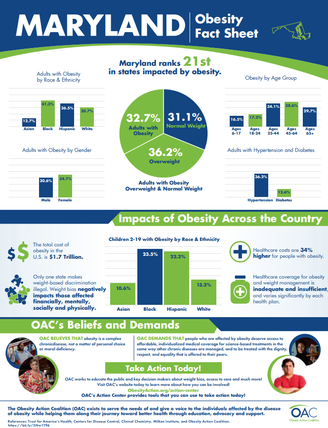 ObesityAction's tweet photo. Why does access to obesity care vary depending on where you live? Explore our collection of state fact sheets for a closer look at obesity care across the country: https://t.co/HQwrHRkM81
#ObesityCare #Maryland #Louisiana #Florida #NewYork https://t.co/Pbz9oQMozG