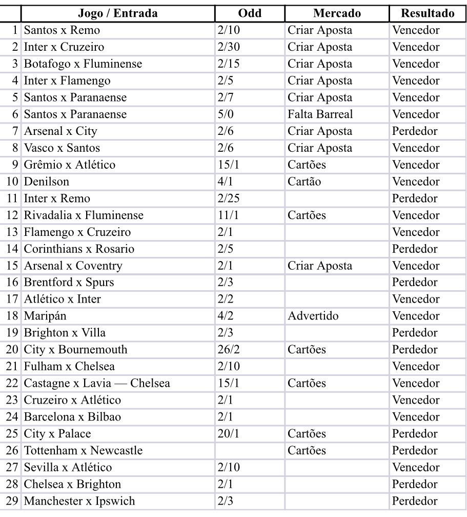 433land's tweet photo. 📊 Resultados pós-Copa do Mundo até aqui:

✅ 19 vencedoras
❌ 10 perdedoras

Esse final de semana foi bem difícil e acabou prejudicando  a campanha.

É incrível como um red parece impactar muito mais do que o green. Por isso, vamos valorizar ainda mais quando vencermos. 😂💚 https://t.co/MAvCxFRYRO