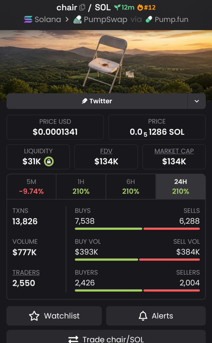 MXNGX__'s tweet photo. 🪑 $CHAIR → $134K MCAP 🚀🔥

$126K → $134K 📈💎
🚨 $130K+! $CHAIR is still pushing higher, with fresh attention gathering around the chart. 👀⚡

CA: 7fSbFGMXDeF5n6yL2AReiQiedaeZJgs9u4B3eA9Xpump

📩 Watching the next move? DM me.

#Solana #Memecoin #CHAIR https://t.co/CuezLQEHOT