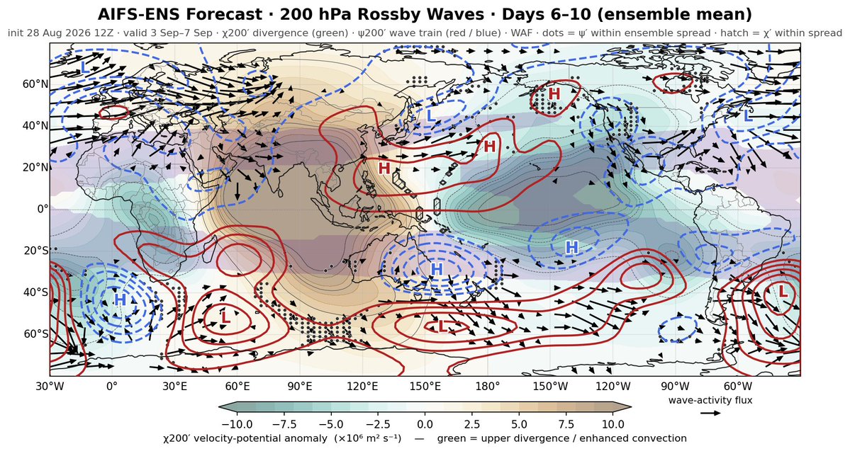 webberweather's tweet photo. Wave activity flux vectors thru day 10 show a pretty clear wave train arcing across the North Pacific rim & ultimately emanating from this extratropical transition of #Etau https://t.co/bTLt677GZX