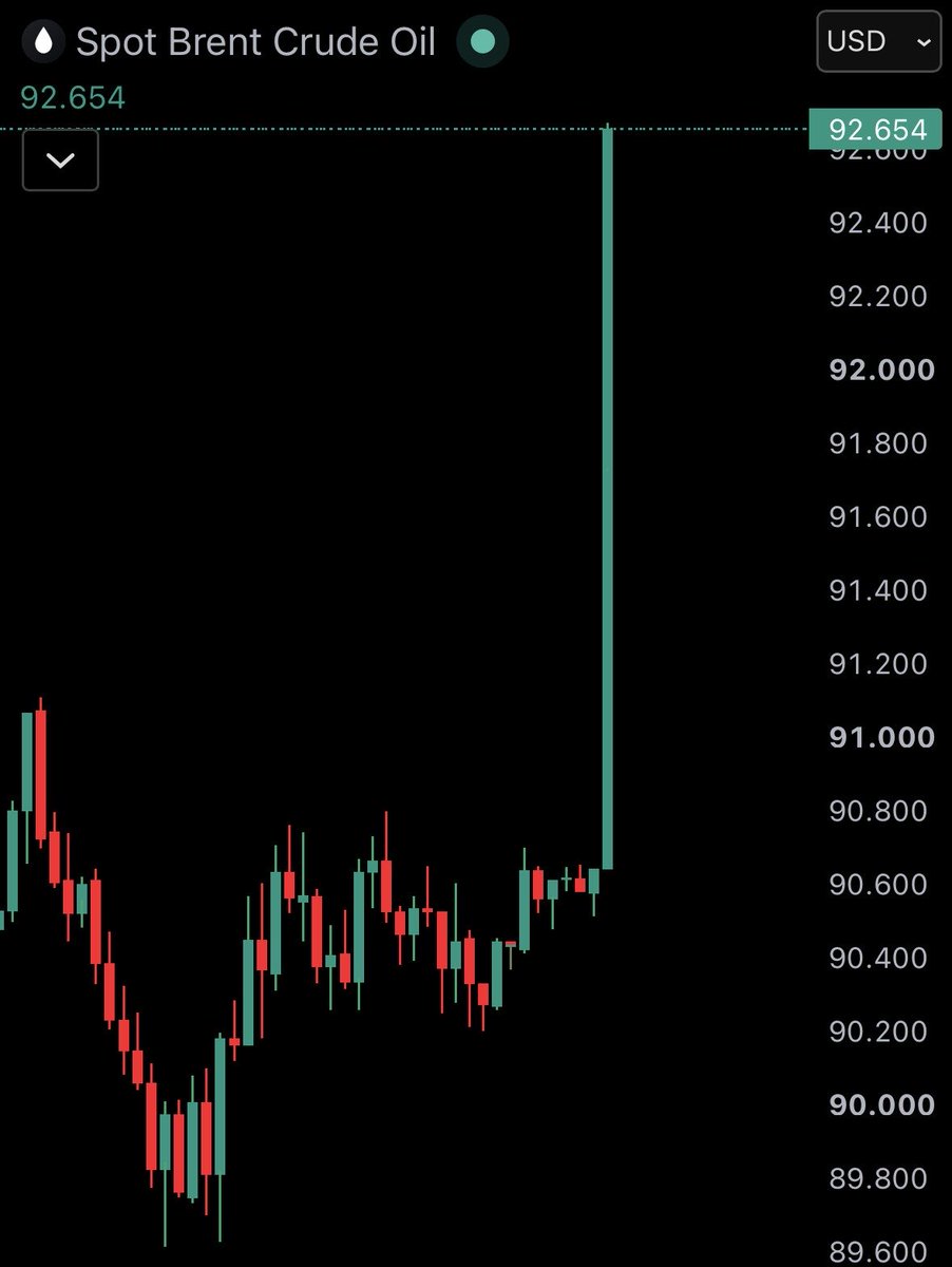 WatcherGuru's tweet photo. JUST IN: Brent Crude Oil surges back over $90 as US and Iran resume strikes. https://t.co/7JwnXlHFkq