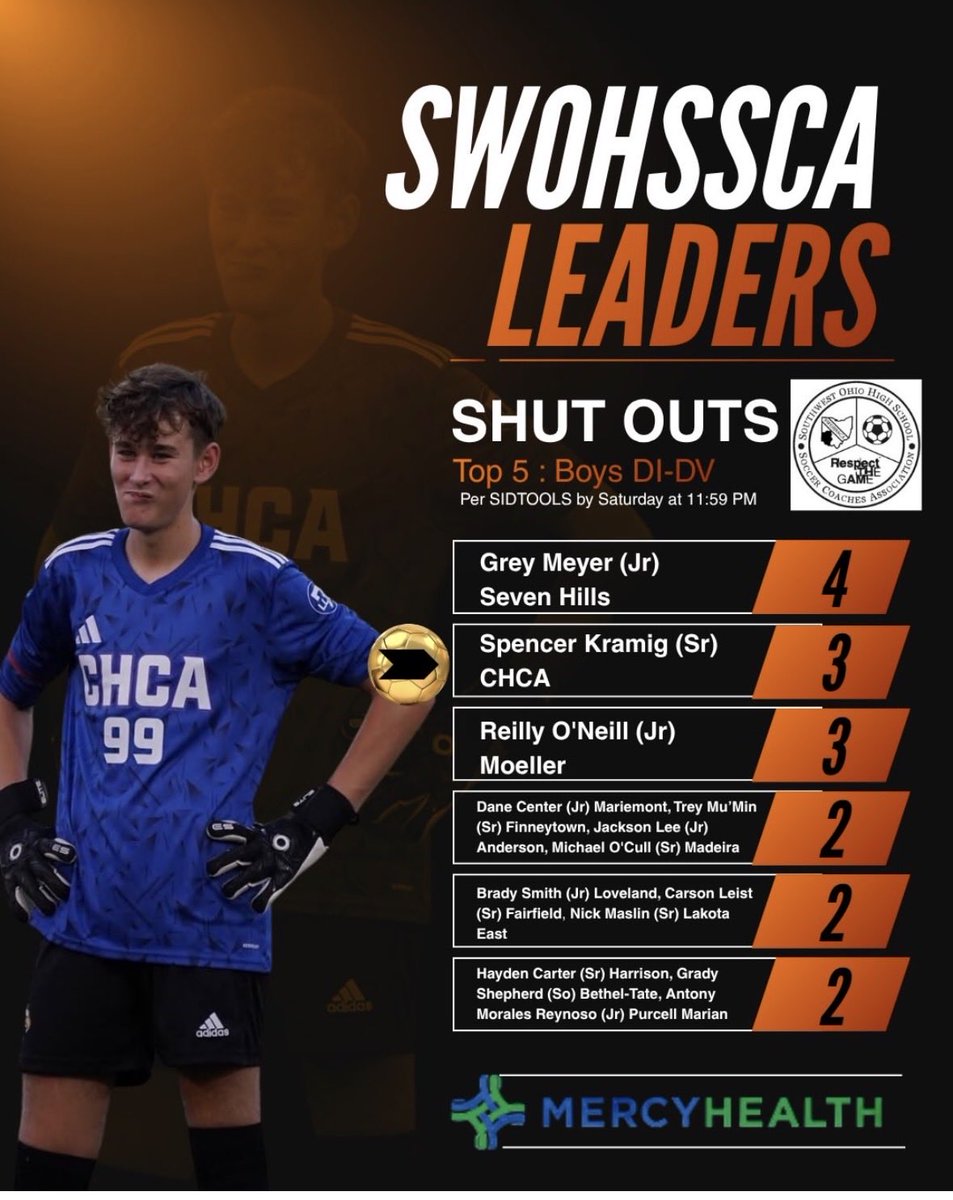 7Hills_MSoccer's tweet photo. Seven Hills Junior Captain keeper Grey Meyer is currently leading all Divisions in shut outs within All Southwest OH. https://t.co/nv2PDofrz6