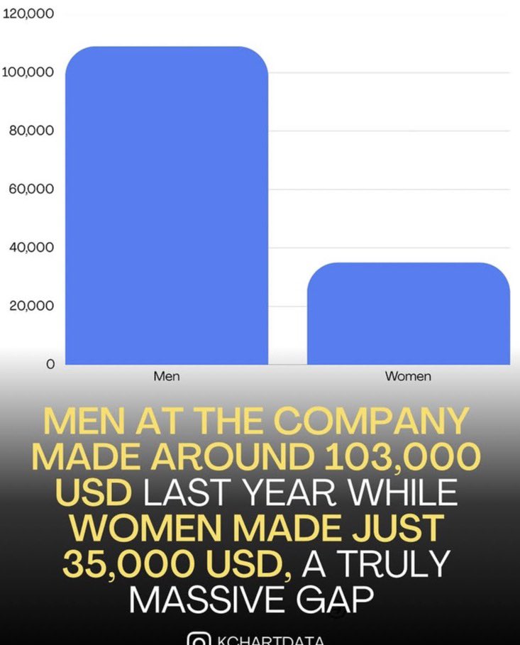 aespaerin's tweet photo. why is nobody talking about this 🤡🤡 hybe male employees make 3 times more than their female executives #FRAUDHYBE https://t.co/sToCs0eEdR