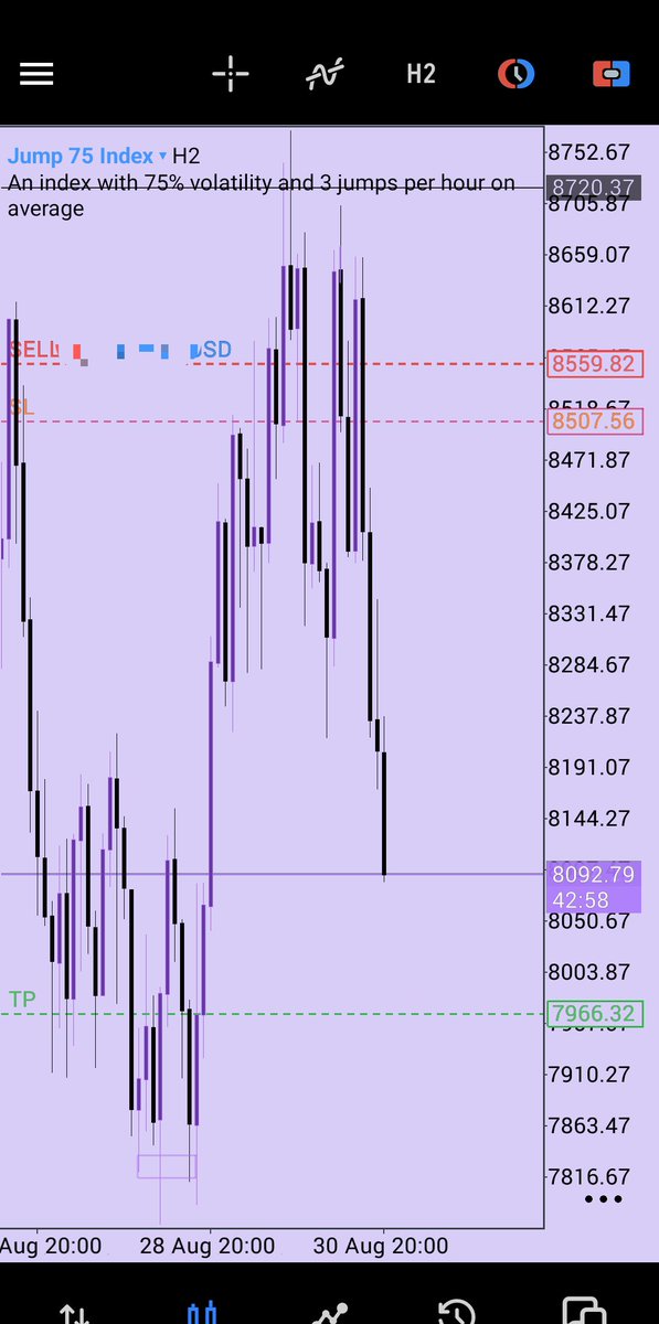 NoaTrades_'s tweet photo. It’s the weekend and we’re still milking the market. 🥂📈

Dropped JUMP 75 💜 on my TG now running in profit. ✅

Don’t miss the next move. 👀🦅
Join my TG to catch more setups, entries &amp; confirmations.

#Jump75 #SyntheticIndices #Trading https://t.co/cs41QvHLu9