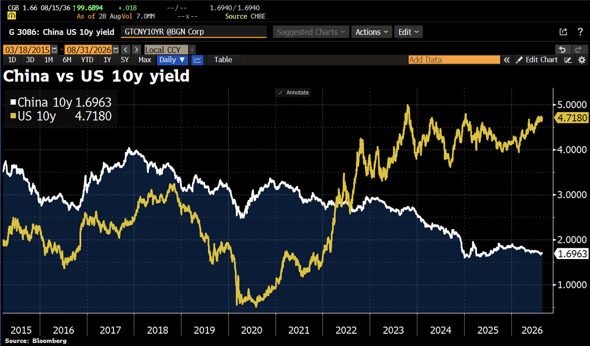 Schuldensuehner's tweet photo. The great bond divergence: China 10y bond yields now 300bps below 10y USTs. But this is not due to markets passing judgment on the 2 countries' fiscal profiles. China's super-low yields reflect its closed capital account, high savings rate, and lack of investable assets, Barclays says.