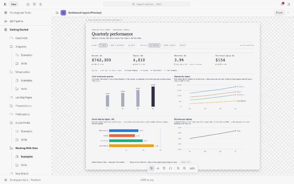 studiographai's tweet photo. Charts live in the same workspace as the decks and briefs.

This is a quarterly performance dashboard. Sample data, four regions, sitting next to Presentations and Publications in the graph.

When the numbers live with the rest of the work, you stop hunting a separate BI tab for the last Q.