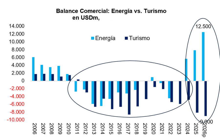 fersimonato's tweet photo. #mktg2026, "La energía cubre el déficit #turístico: el país emite más viajeros de los que recibe. El futuro profesional está en el emisivo, no en el receptivo." Pregunta: #Cynefin ¿simple, complicado o complejo? ¿Dónde te paras? Fuente: @FernandoMarull https://t.co/kuXHy3uNWG