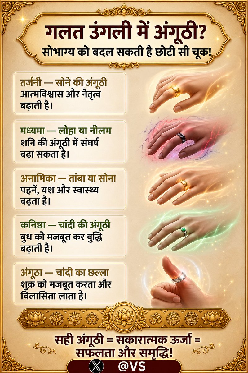 Vedic_Shakti108's tweet photo. अंगूठी सिर्फ आभूषण नहीं—

ज्योतिष में उंगली और ग्रह का संबंध भी माना जाता है। सही अंगूठी, सही उंगली और सही विधि का महत्व समझें। https://t.co/OIvGlk943Z