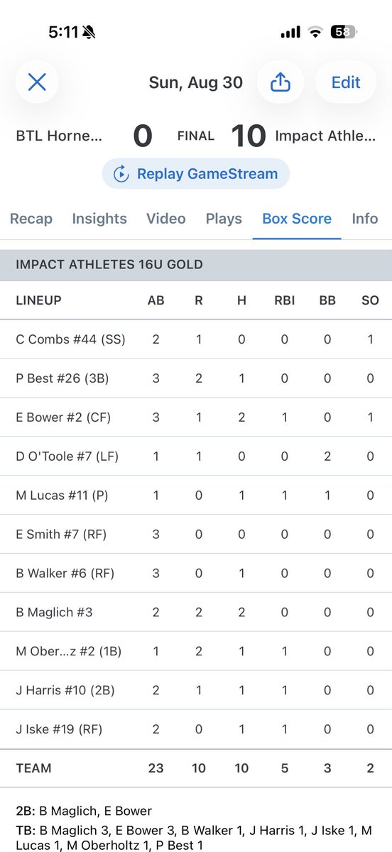 impactathletekc's tweet photo. 16U Gold picks up a pair of wins, 10-0 &amp; 10-1.

M Lucas: 2-4, HR, 2 RBI | 6 IP, 0 R, 7 K
@ParkerBest99 3-6, 3B, 5 RBI
B Maglich: 3-5, 2 2B, RBI
J Iske: 3-5, 2B, 2 RBI, 2 SB
@EvanBower23 2-3, 2B, RBI, 3 SB
@bearwalker117 5 IP, 1 R, 1 BB, 4 K
@Liamchadwick21 1 IP, 0 H, 0 R, 0 BB https://t.co/S4oRc0Zoae