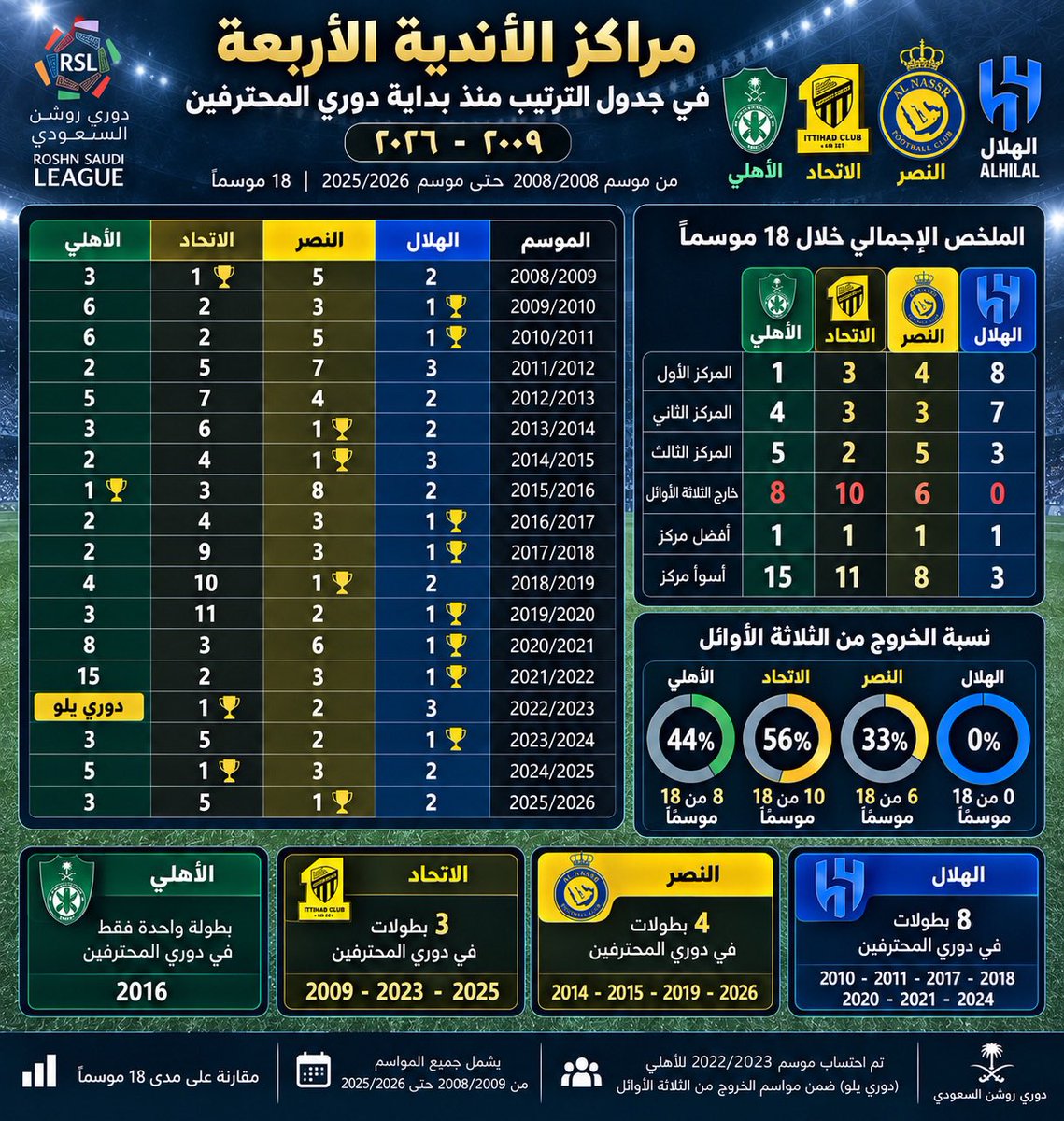 majed_alshibani's tweet photo. رباعي الصندوق من بداية دوري المحترفين حتى اليوم:

عدد مرات الفوز باللقب:

الهلال بمفرده 8 ألقاب
ثلاثي الصندوق الآخر مجتمعين 8 ألقاب

الهلال 8 دوري
النصر 4
الاتحاد 3
الاهلي 1

نسبة عدد مرات إنهاء الموسم خارج الثلاث مراكز الأولى:

الهلال 0٪
النصر  33٪
الاهلي 44٪
الاتحاد 56٪

اسوأ مركز أنهوا فيه الدوري:

الهلال: المركز الثالث
النصر: المركز الثامن
الاتحاد: المركز الحادي عشر
الاهلي: المركز الخامس عشر (الهبوط للدرجة الأدنى)