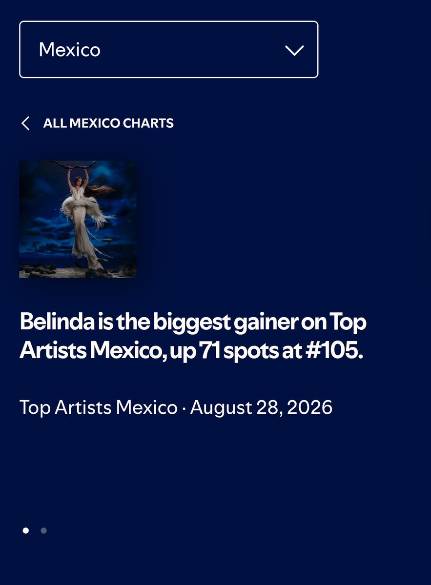 beliupdates's tweet photo. 📊 Efecto “DOLCE VITA”: en 28 de agosto, Belinda subió 71 posiciones y pasó su día 766 en Top Artists Mexico en la posición #105.

— Apenas dos canciones lanzadas en 2026;
— Su peak fue #17. https://t.co/on9RhLsUhJ