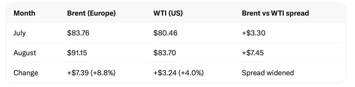 Wealthmanager's tweet photo. Oil was a lot more expensive in August than in July, both Brent and WTI. 

That usually shows up in inflation, so August CPI is likely to be higher than July. 

Higher inflation is bad for stocks and other risk assets. September could be a weak month. https://t.co/HjT99axfbq