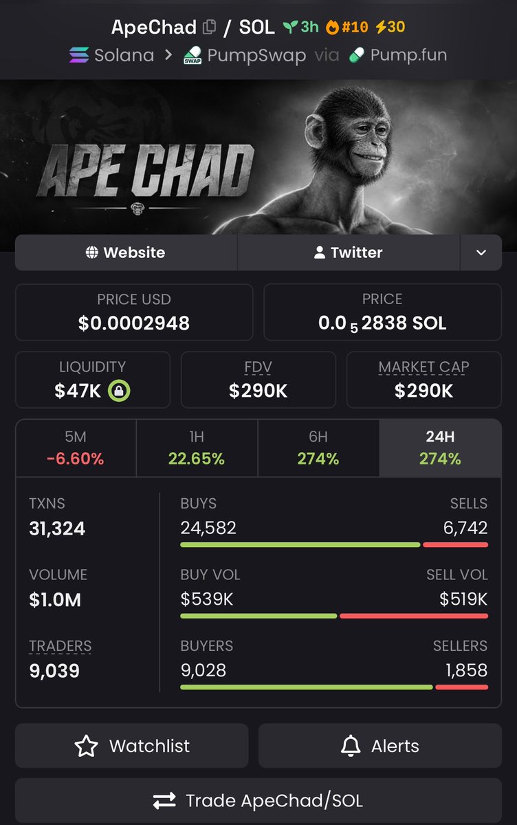 AlphaPulsevw's tweet photo. π¦ $APECHAD | $31K β $290K MC π
$APECHAD has pushed from $31K to around $290K MC. ππ₯
A major progression from the early level. π
π© Want to see what Iβm tracking next? DM me.
CA: G9FGtfqT5GY73Tb2d1sR5Jws6HY73fmK4nR34fjbpump
#Solana #Memecoin #APECHAD https://t.co/ZqALzQwevr